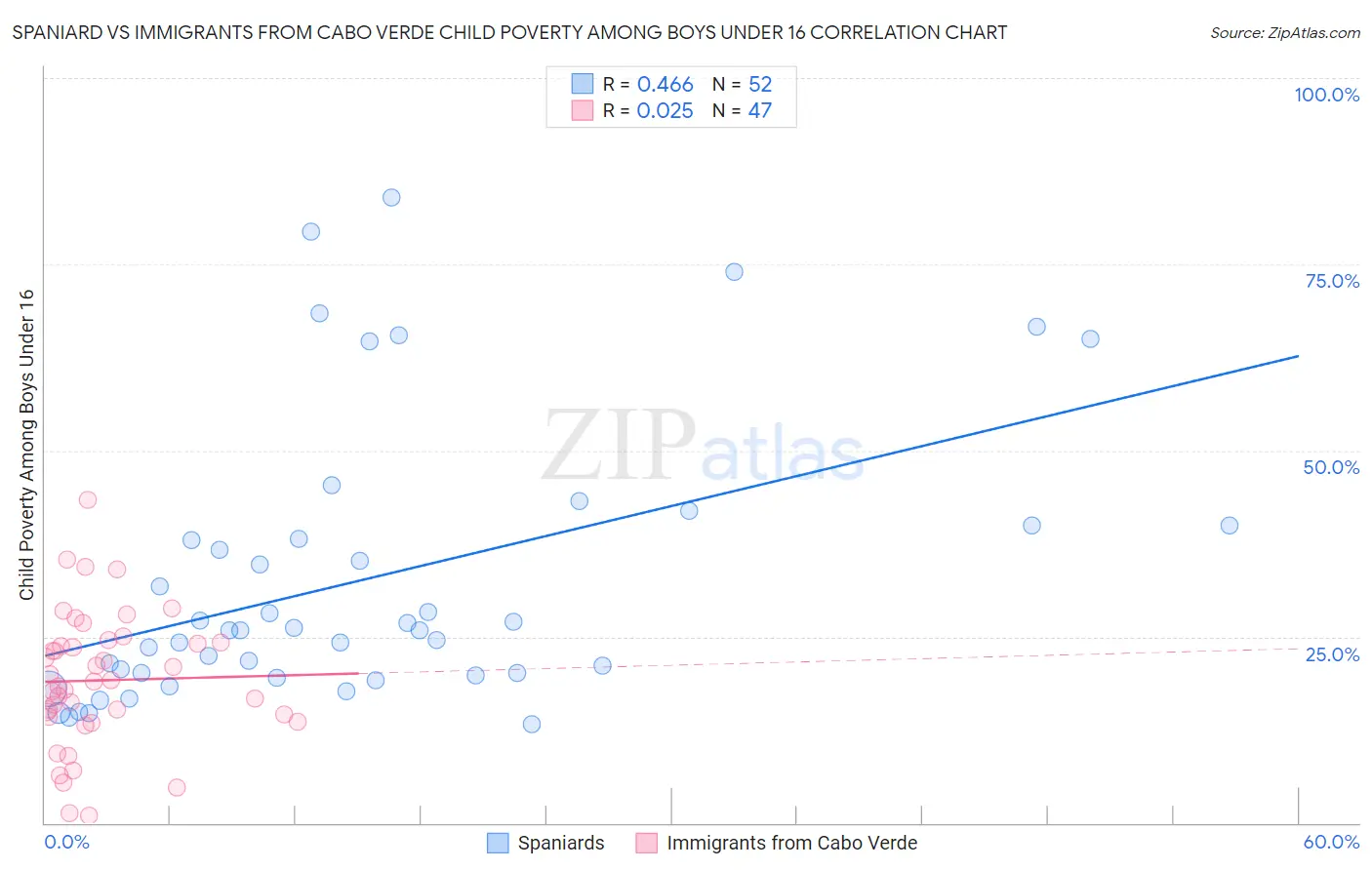 Spaniard vs Immigrants from Cabo Verde Child Poverty Among Boys Under 16