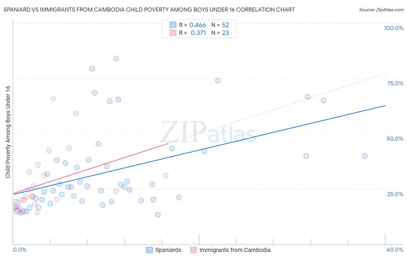 Spaniard vs Immigrants from Cambodia Child Poverty Among Boys Under 16