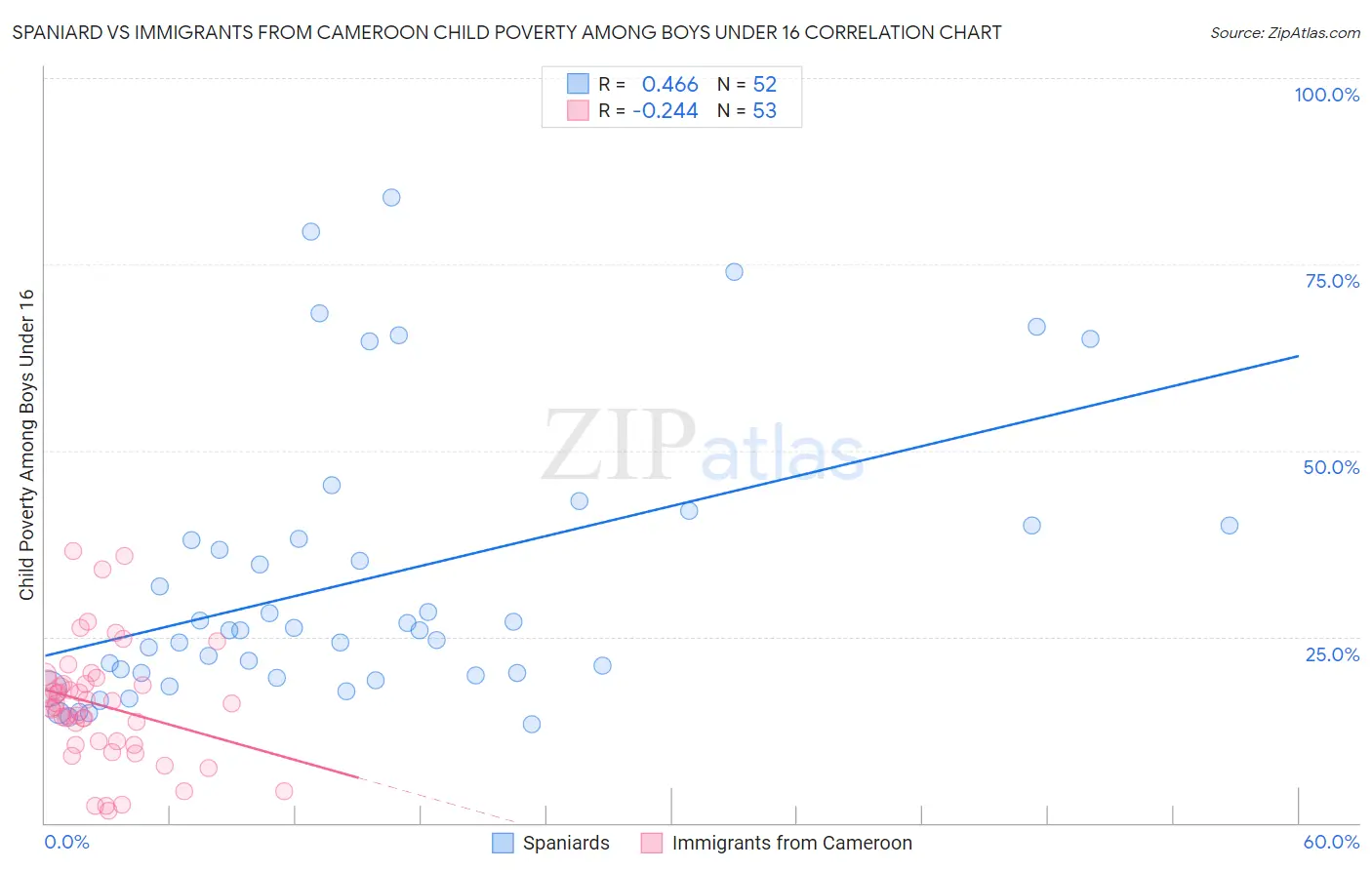 Spaniard vs Immigrants from Cameroon Child Poverty Among Boys Under 16