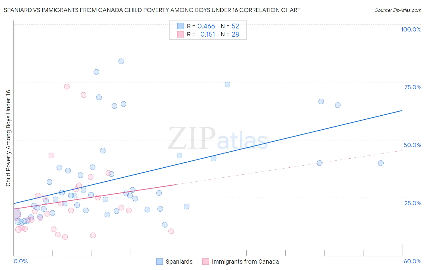 Spaniard vs Immigrants from Canada Child Poverty Among Boys Under 16