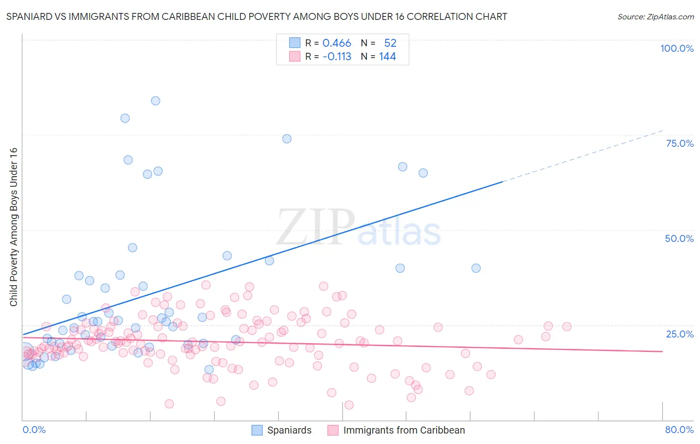 Spaniard vs Immigrants from Caribbean Child Poverty Among Boys Under 16