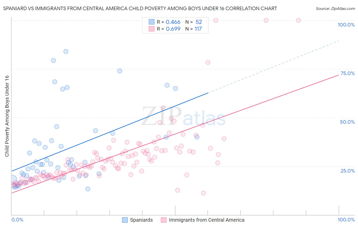 Spaniard vs Immigrants from Central America Child Poverty Among Boys Under 16