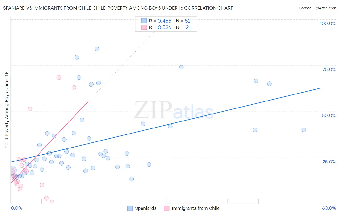 Spaniard vs Immigrants from Chile Child Poverty Among Boys Under 16