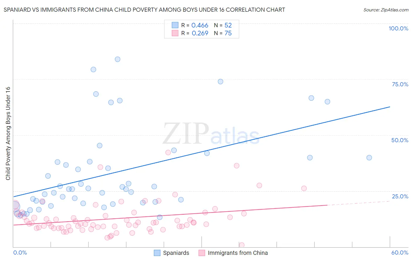 Spaniard vs Immigrants from China Child Poverty Among Boys Under 16