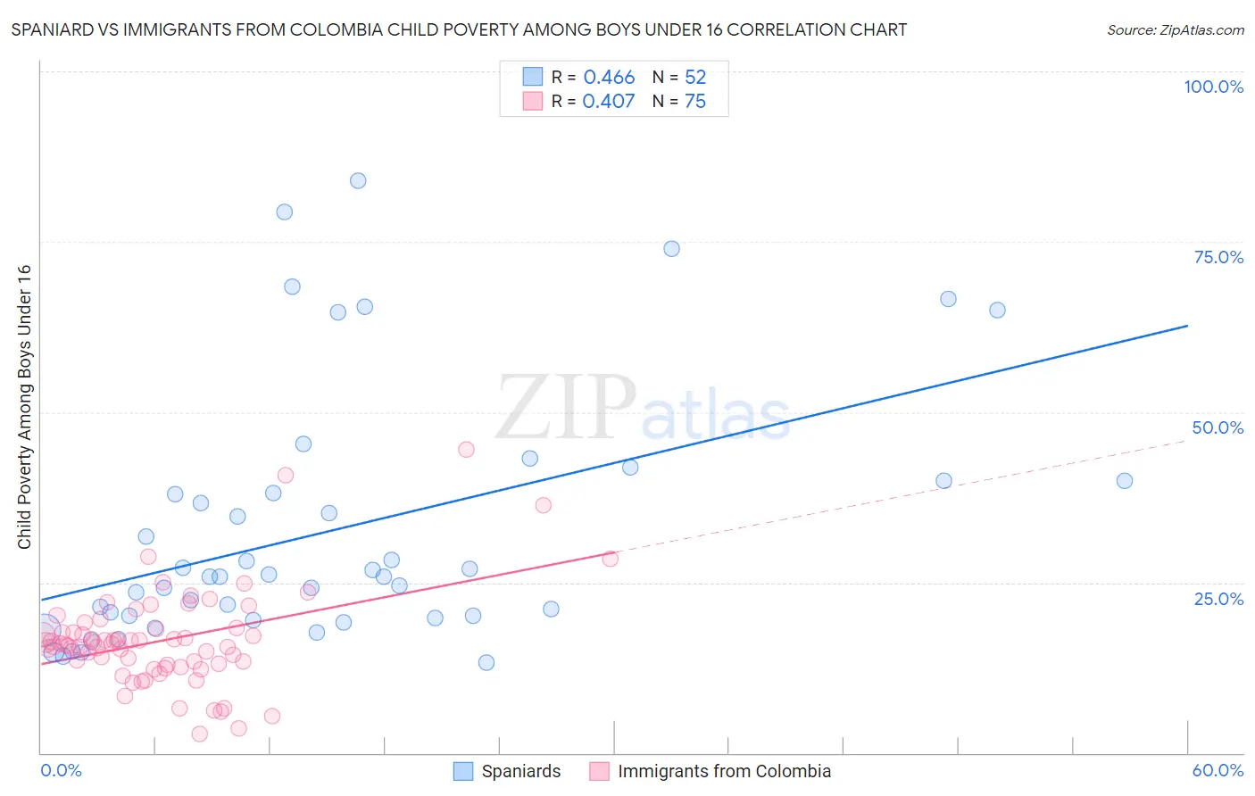 Spaniard vs Immigrants from Colombia Child Poverty Among Boys Under 16