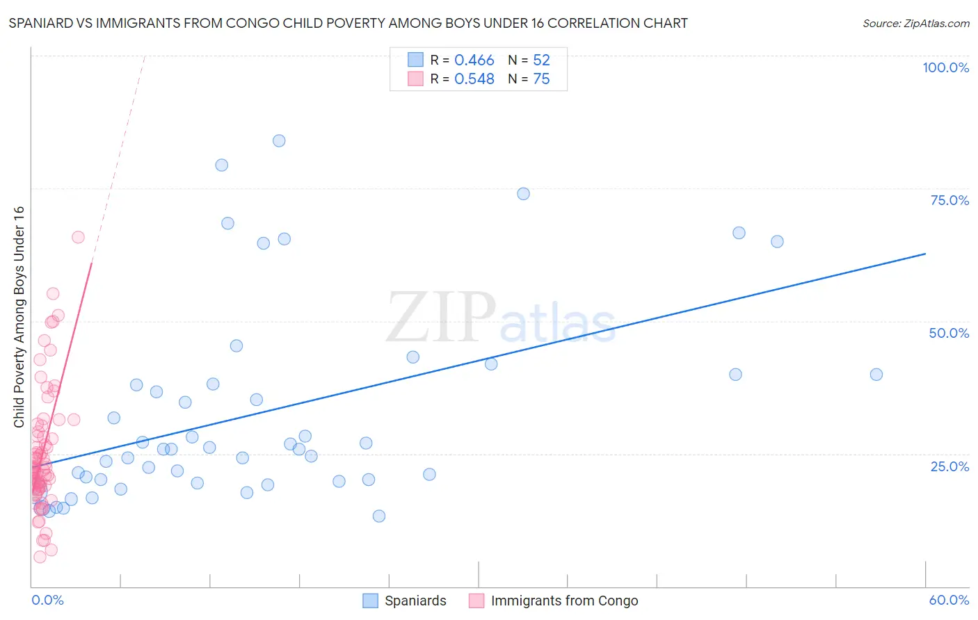 Spaniard vs Immigrants from Congo Child Poverty Among Boys Under 16