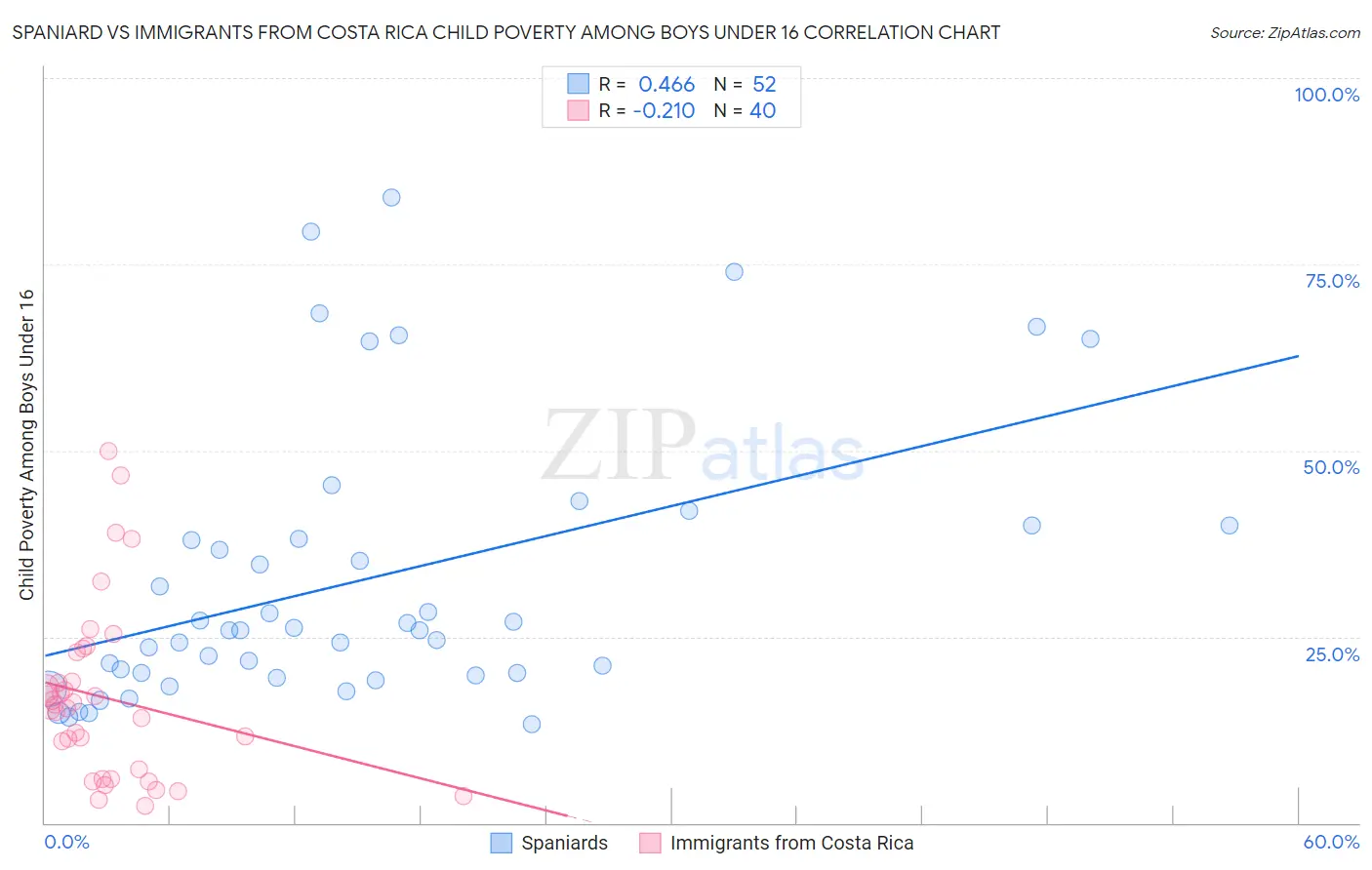 Spaniard vs Immigrants from Costa Rica Child Poverty Among Boys Under 16