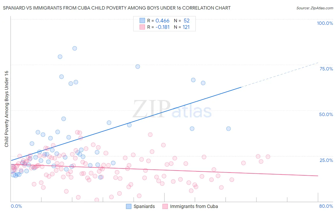 Spaniard vs Immigrants from Cuba Child Poverty Among Boys Under 16