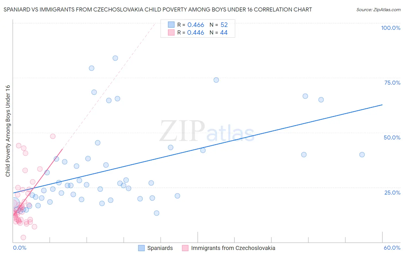 Spaniard vs Immigrants from Czechoslovakia Child Poverty Among Boys Under 16