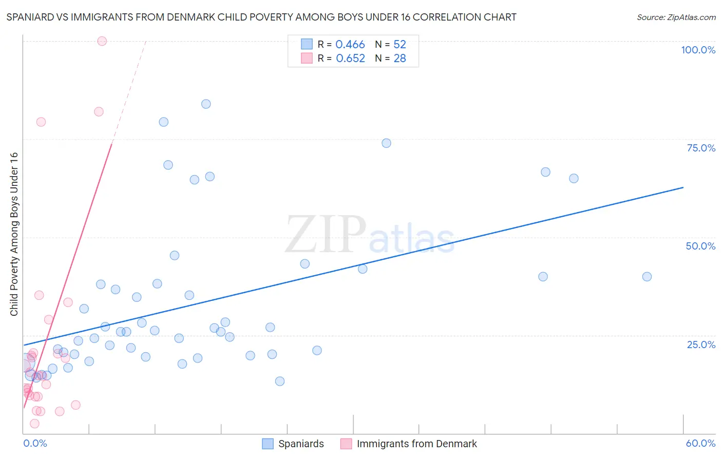 Spaniard vs Immigrants from Denmark Child Poverty Among Boys Under 16