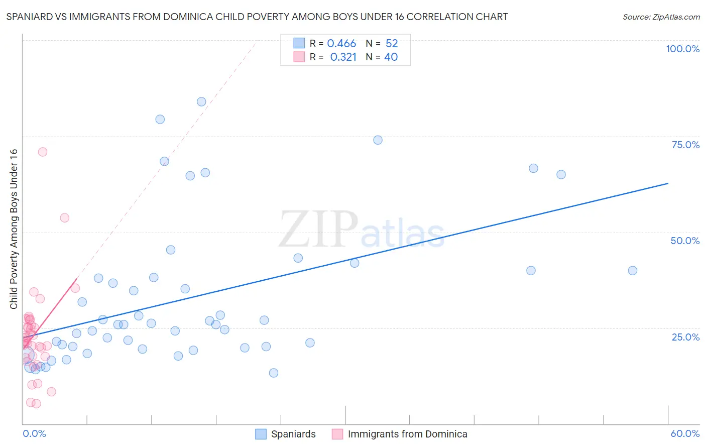 Spaniard vs Immigrants from Dominica Child Poverty Among Boys Under 16