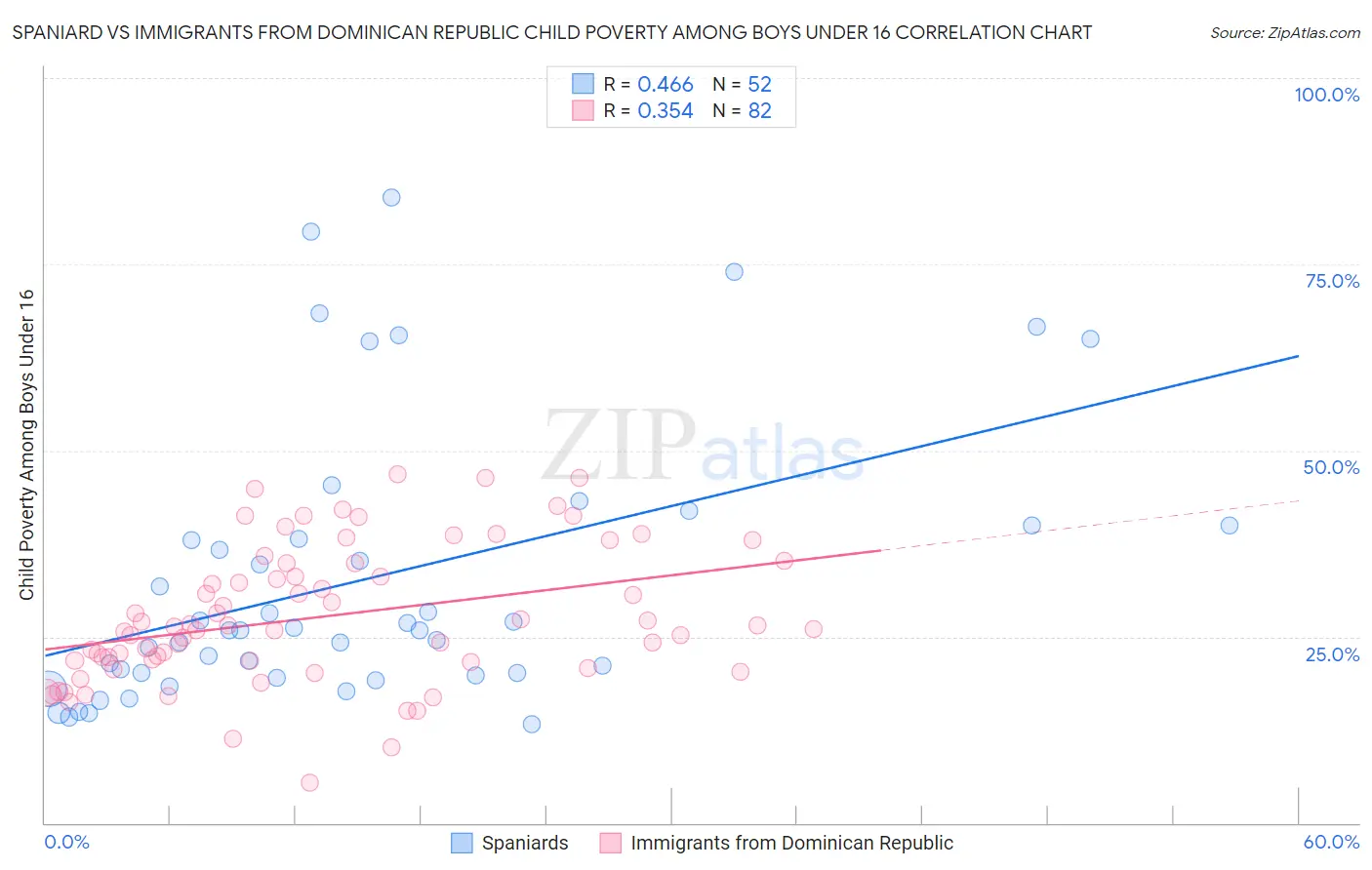 Spaniard vs Immigrants from Dominican Republic Child Poverty Among Boys Under 16