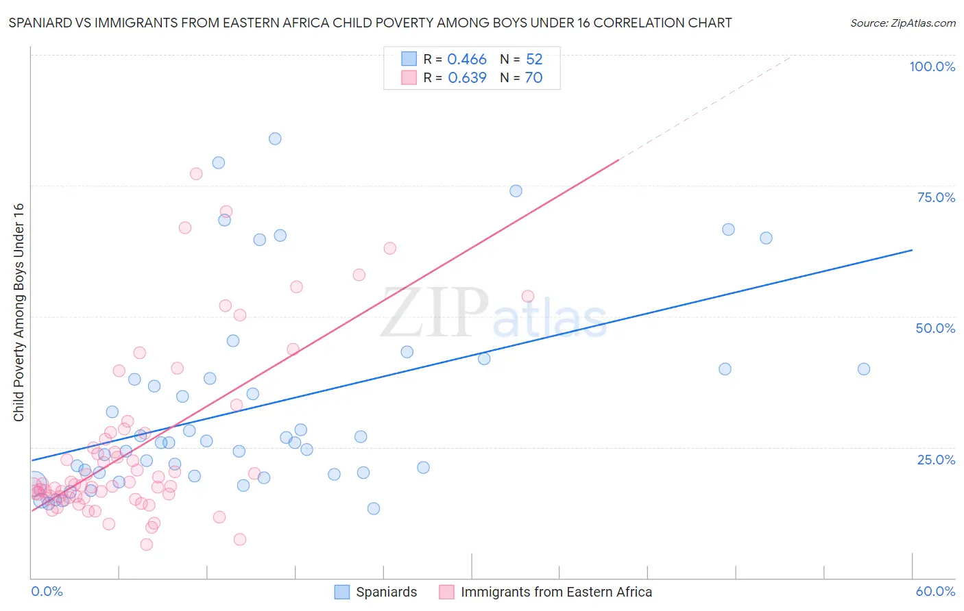 Spaniard vs Immigrants from Eastern Africa Child Poverty Among Boys Under 16