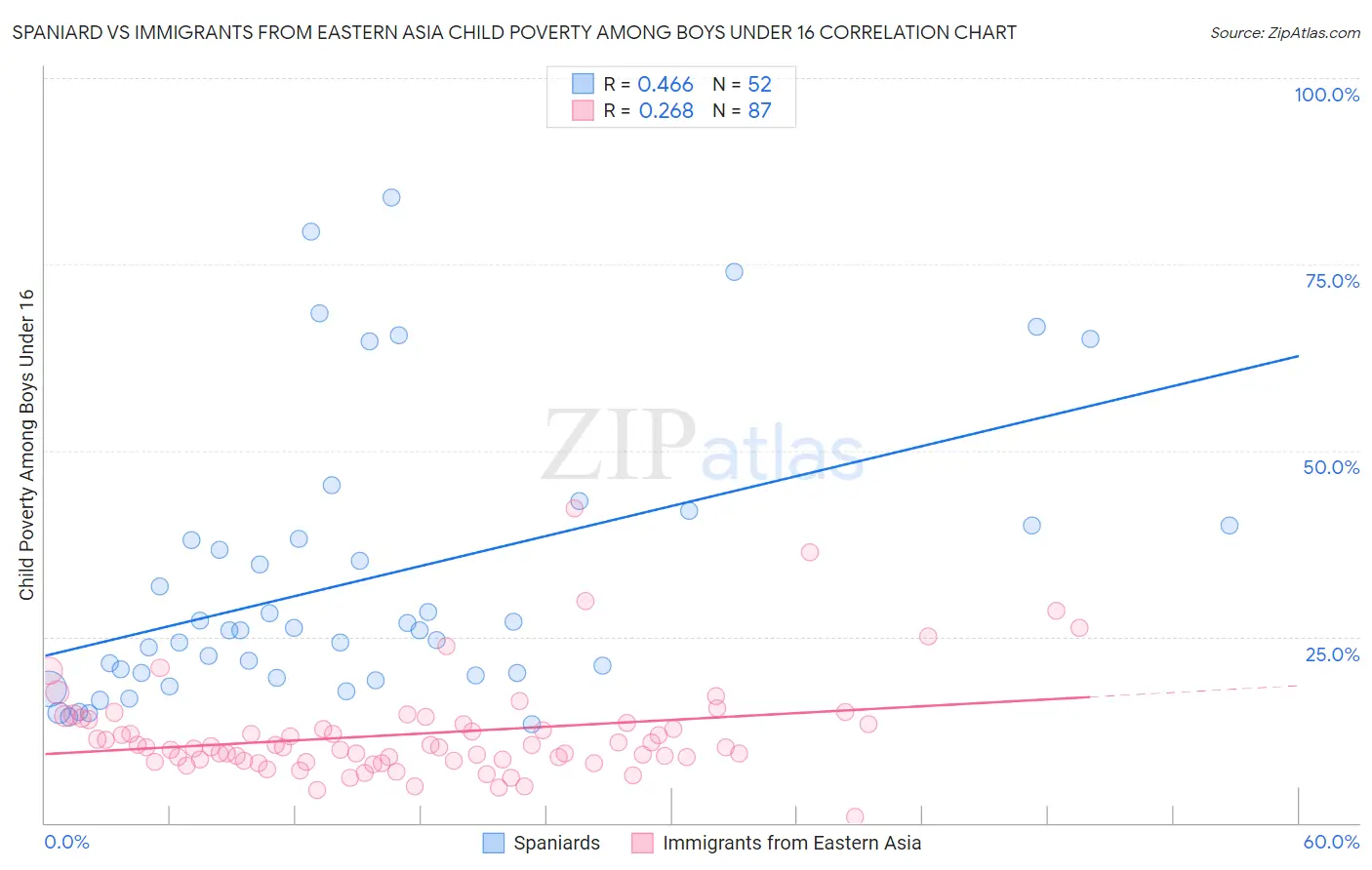Spaniard vs Immigrants from Eastern Asia Child Poverty Among Boys Under 16