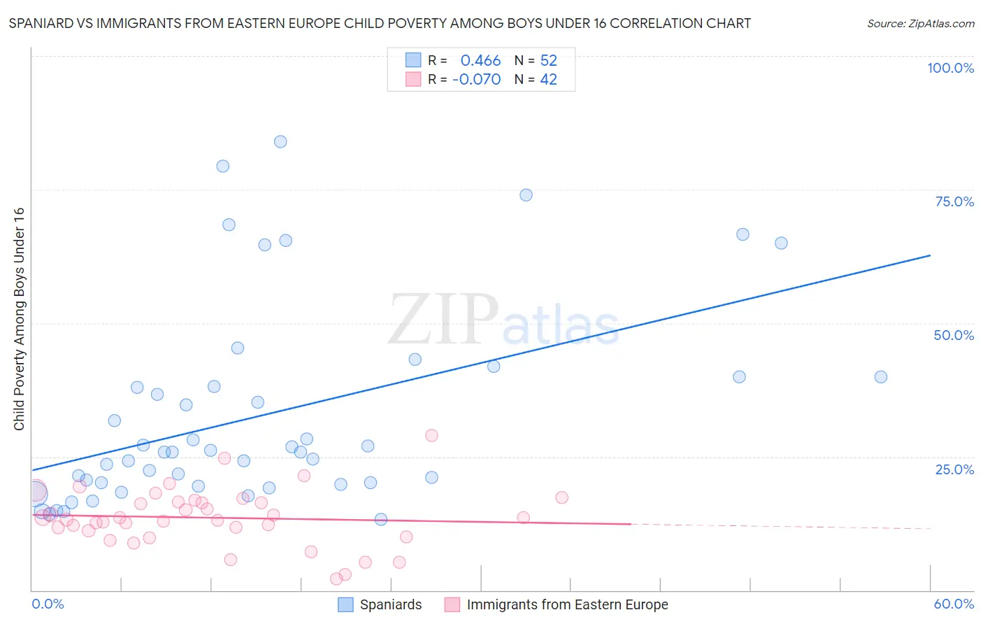 Spaniard vs Immigrants from Eastern Europe Child Poverty Among Boys Under 16