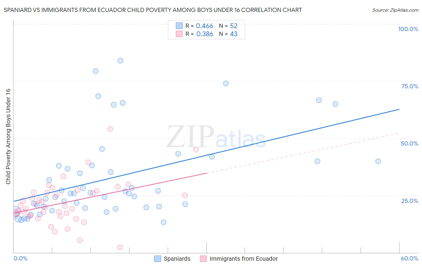 Spaniard vs Immigrants from Ecuador Child Poverty Among Boys Under 16