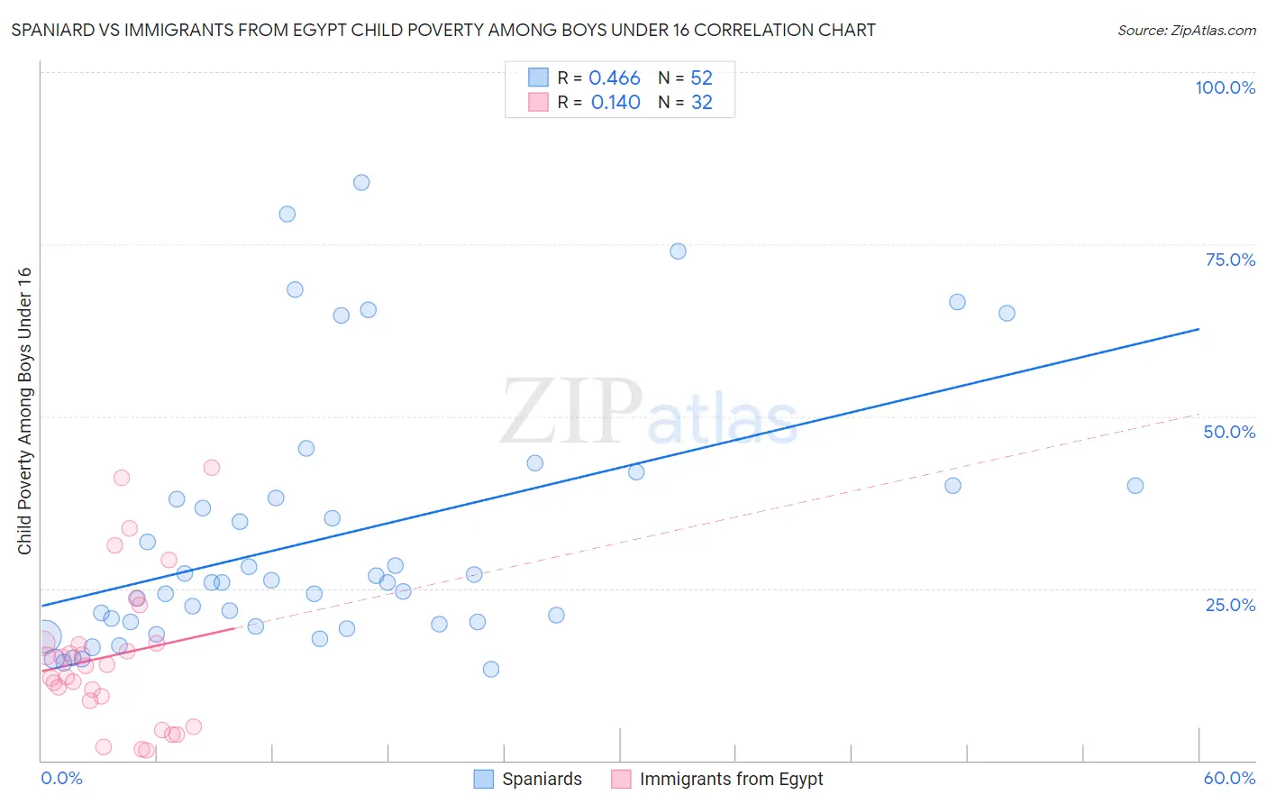 Spaniard vs Immigrants from Egypt Child Poverty Among Boys Under 16