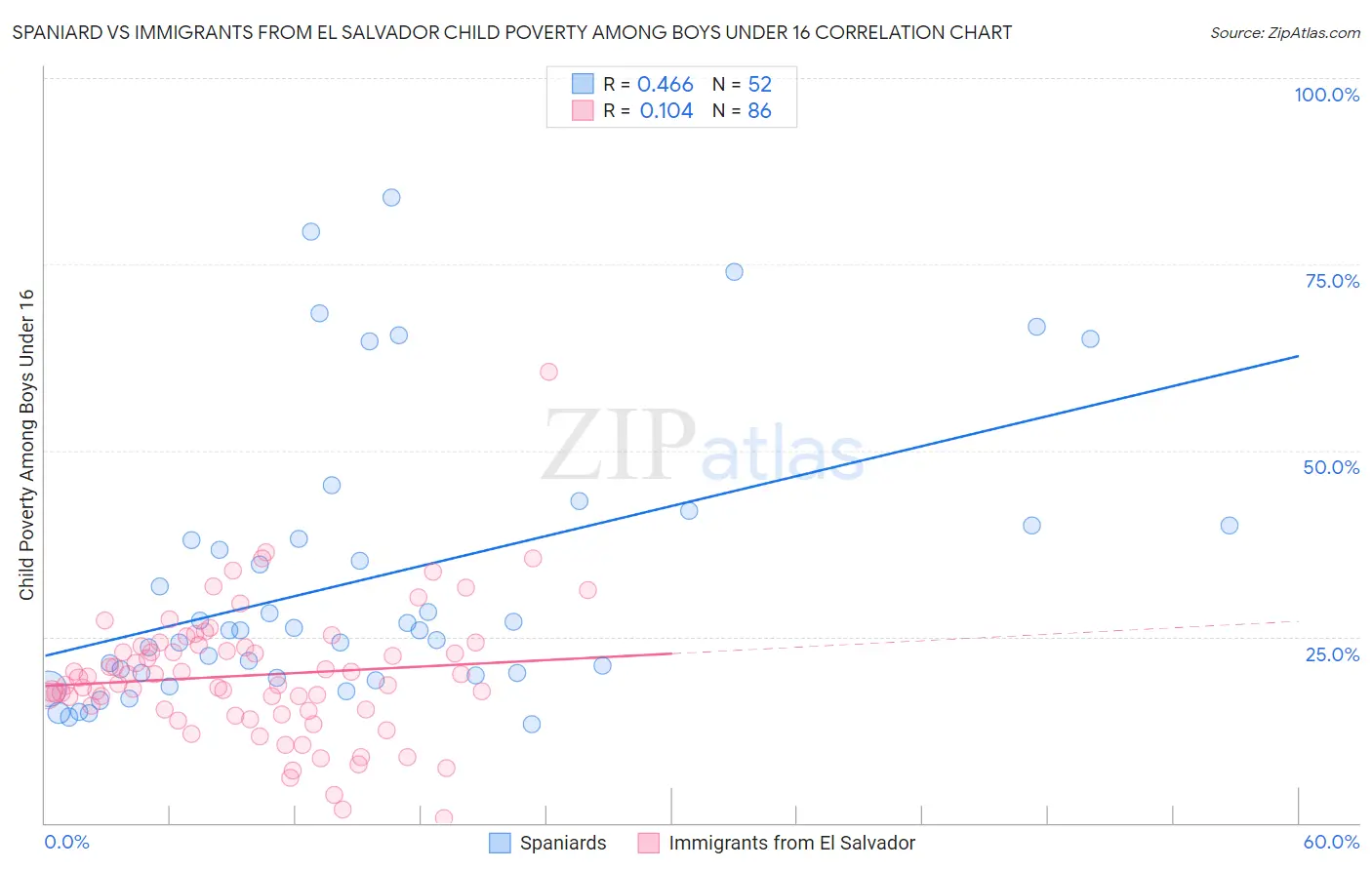 Spaniard vs Immigrants from El Salvador Child Poverty Among Boys Under 16