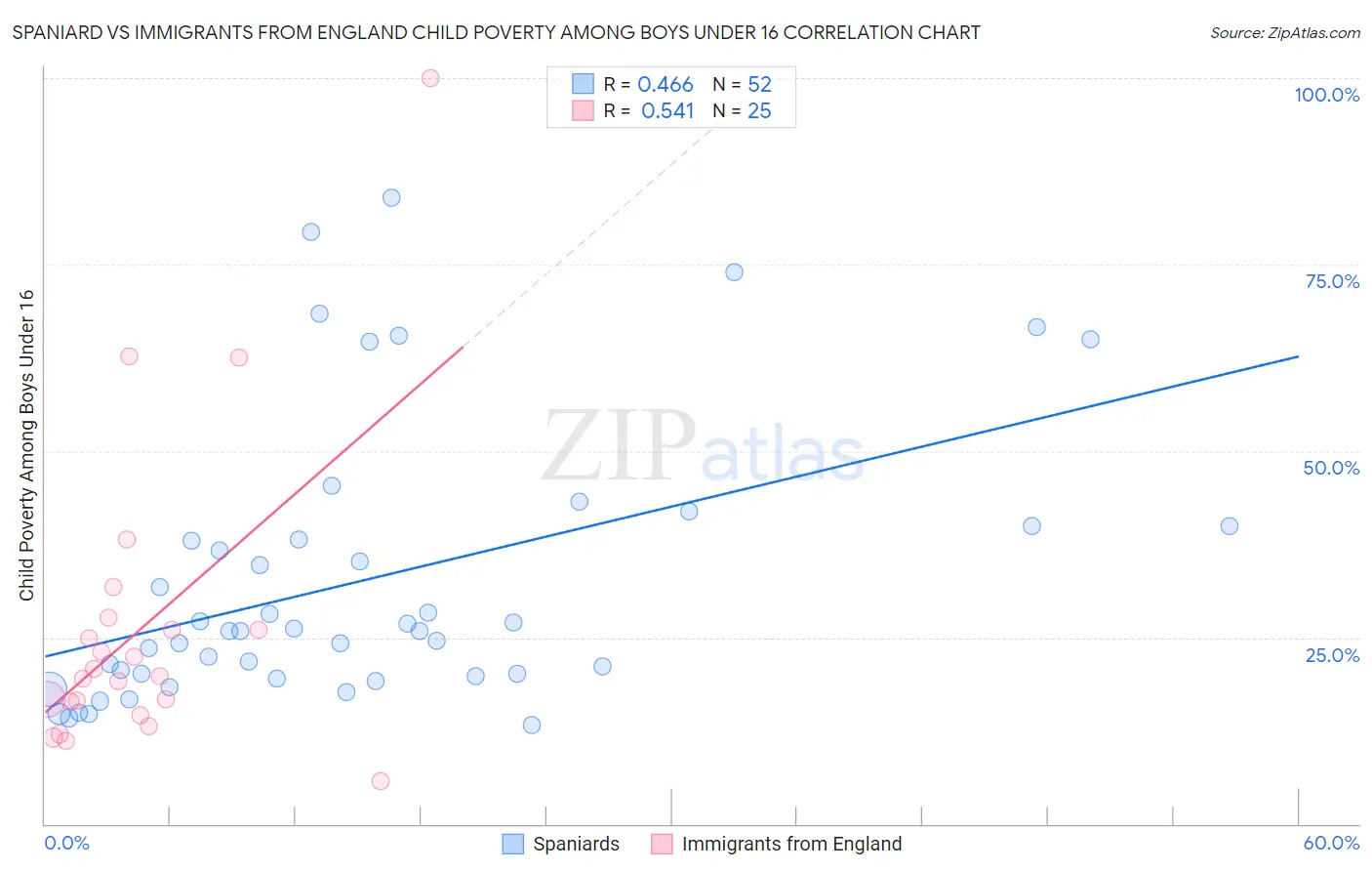 Spaniard vs Immigrants from England Child Poverty Among Boys Under 16