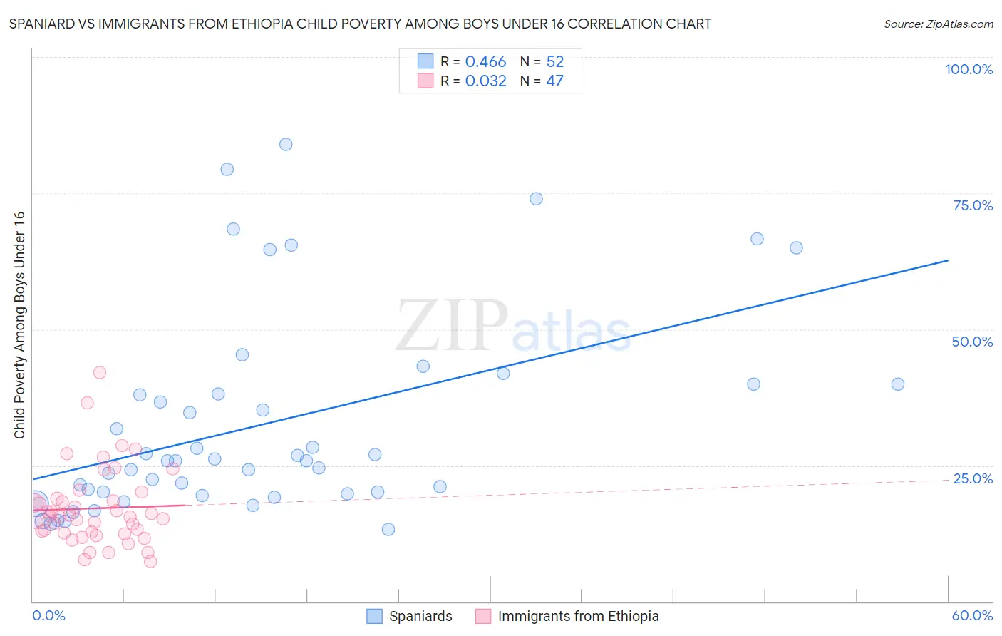 Spaniard vs Immigrants from Ethiopia Child Poverty Among Boys Under 16