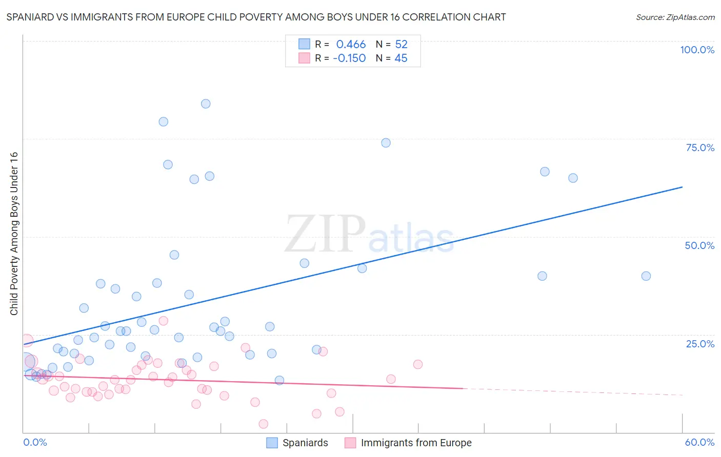 Spaniard vs Immigrants from Europe Child Poverty Among Boys Under 16