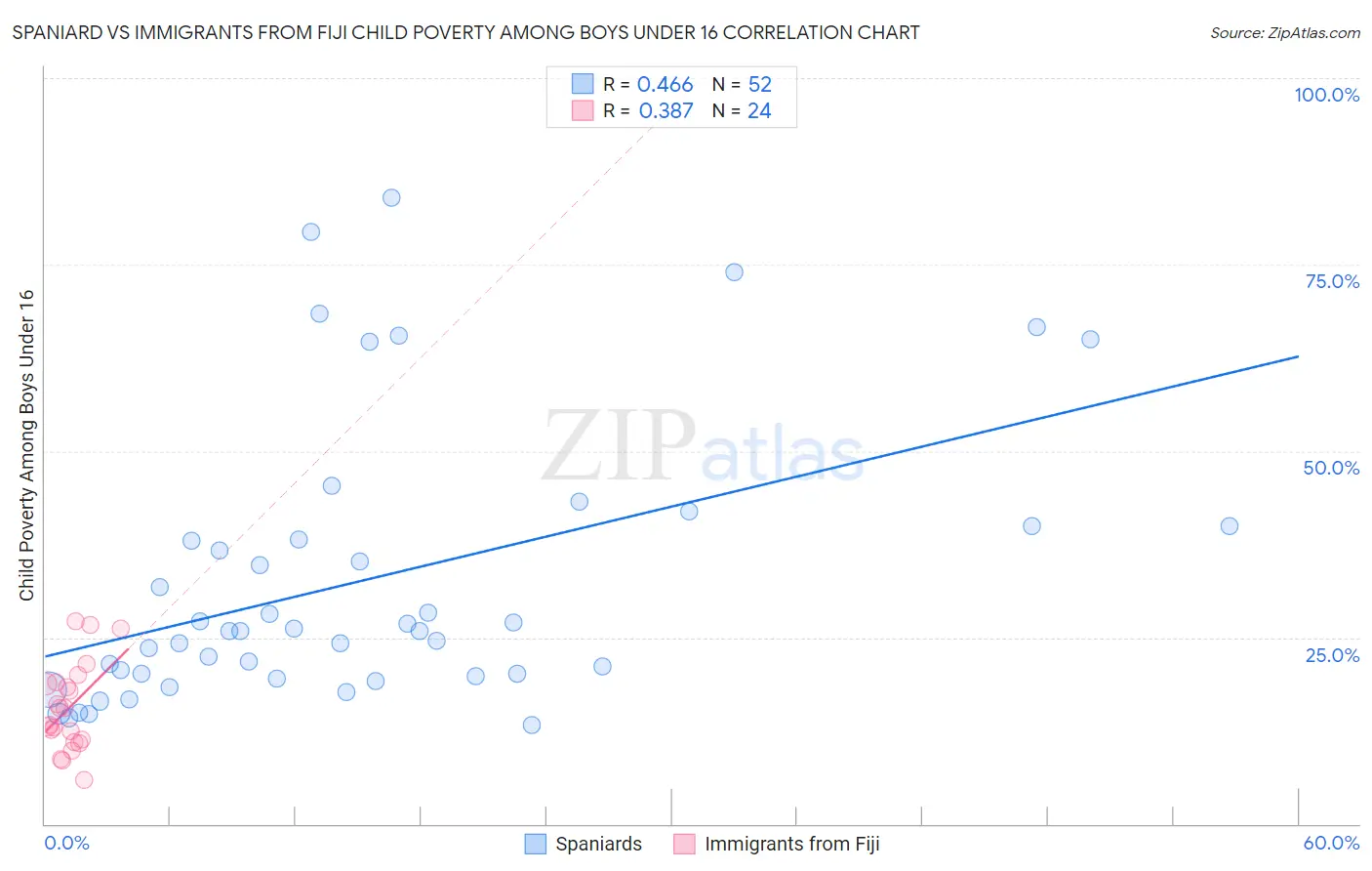 Spaniard vs Immigrants from Fiji Child Poverty Among Boys Under 16