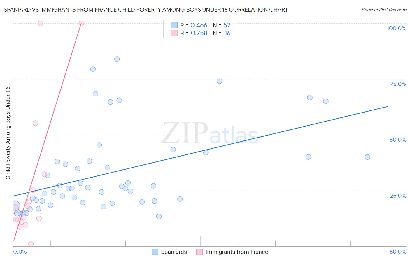 Spaniard vs Immigrants from France Child Poverty Among Boys Under 16