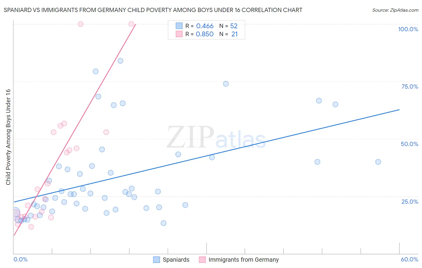 Spaniard vs Immigrants from Germany Child Poverty Among Boys Under 16