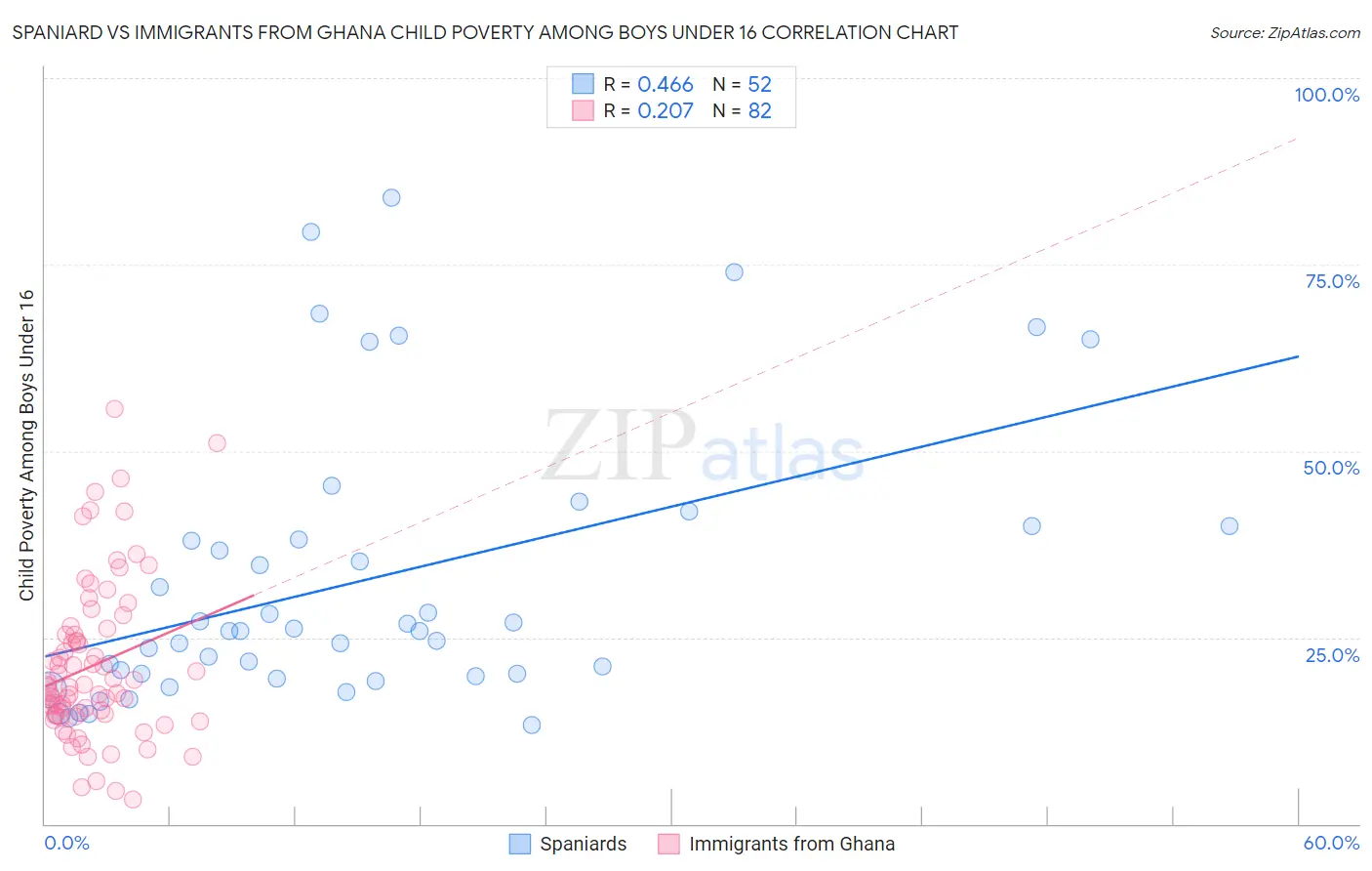 Spaniard vs Immigrants from Ghana Child Poverty Among Boys Under 16