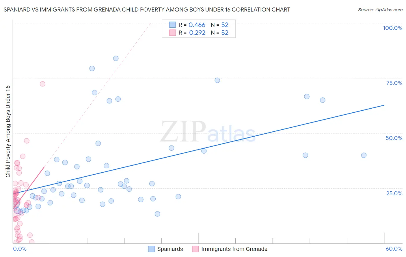 Spaniard vs Immigrants from Grenada Child Poverty Among Boys Under 16