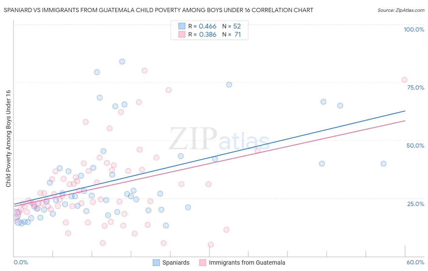 Spaniard vs Immigrants from Guatemala Child Poverty Among Boys Under 16