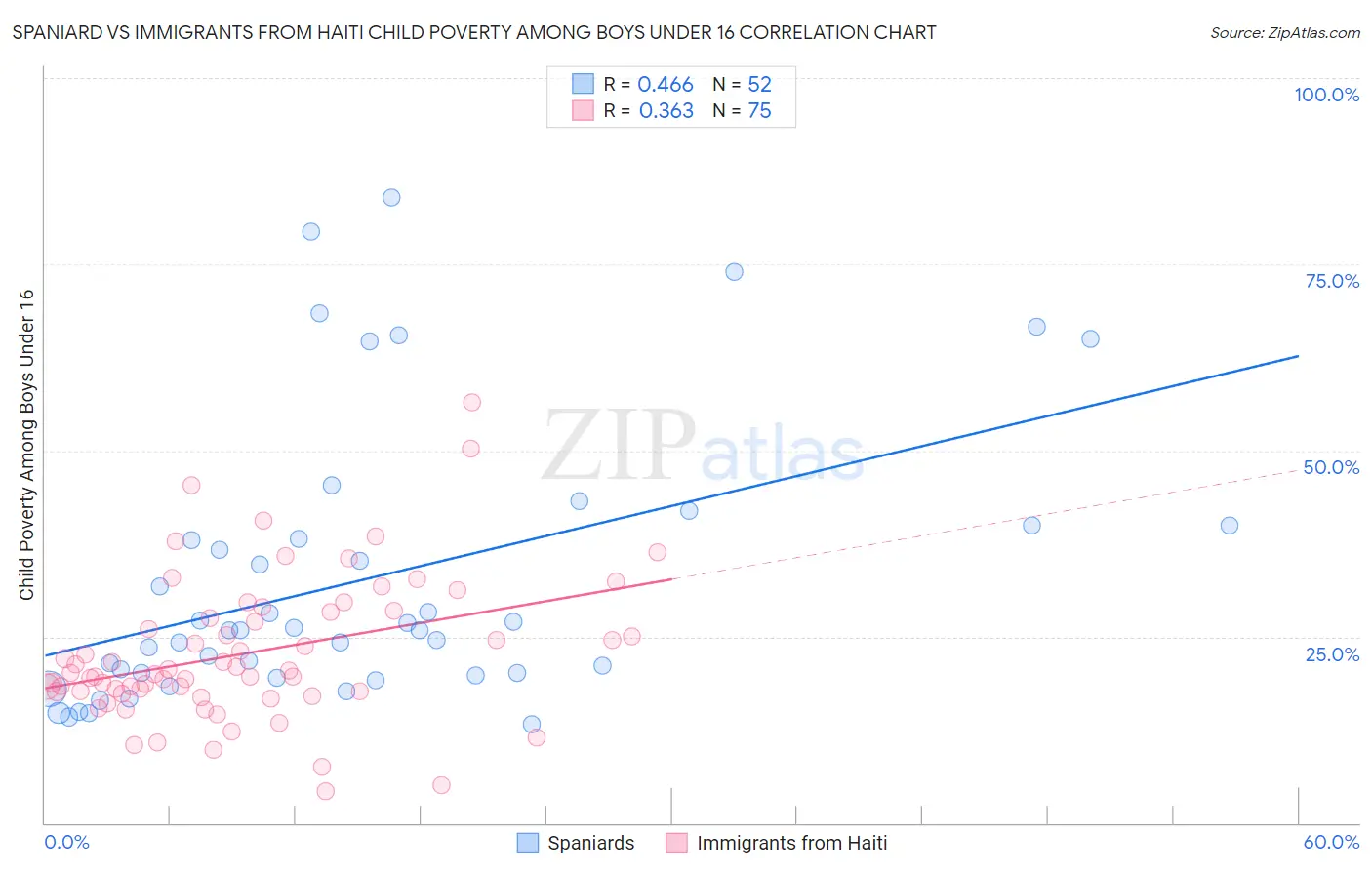 Spaniard vs Immigrants from Haiti Child Poverty Among Boys Under 16