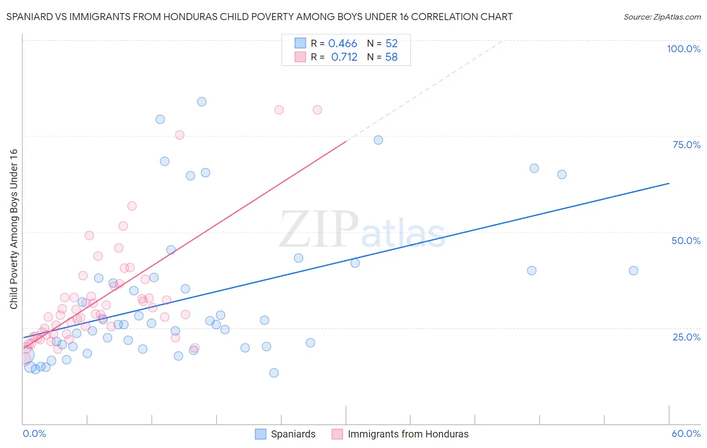 Spaniard vs Immigrants from Honduras Child Poverty Among Boys Under 16