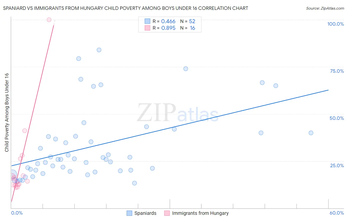 Spaniard vs Immigrants from Hungary Child Poverty Among Boys Under 16