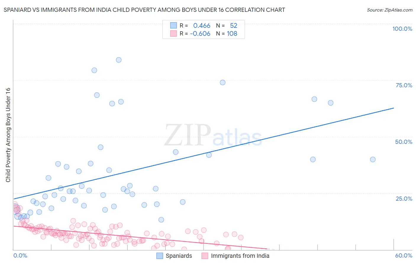 Spaniard vs Immigrants from India Child Poverty Among Boys Under 16