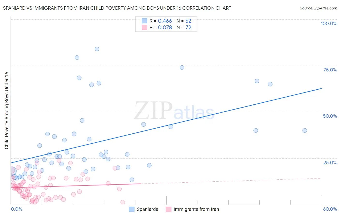 Spaniard vs Immigrants from Iran Child Poverty Among Boys Under 16