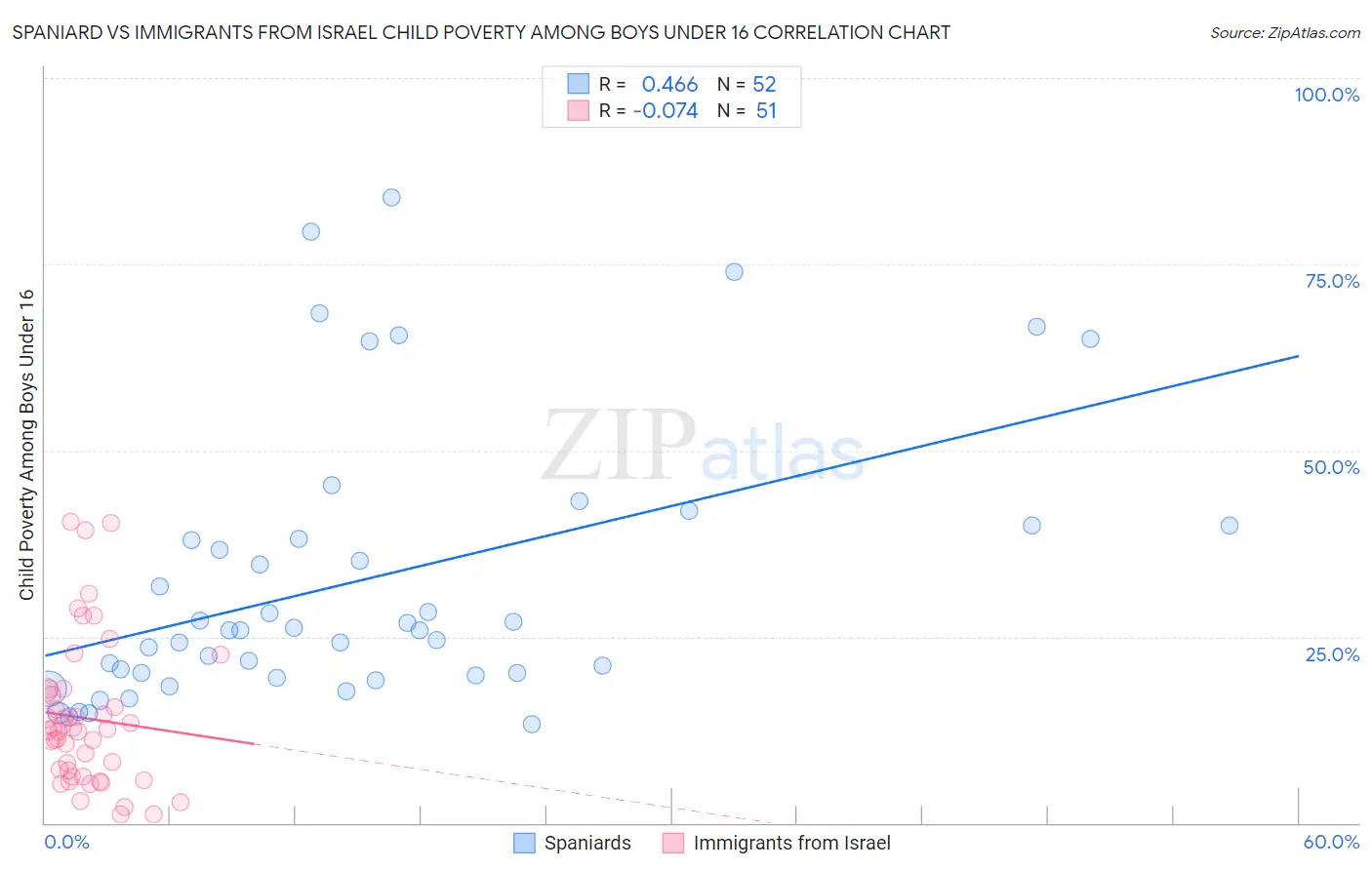 Spaniard vs Immigrants from Israel Child Poverty Among Boys Under 16