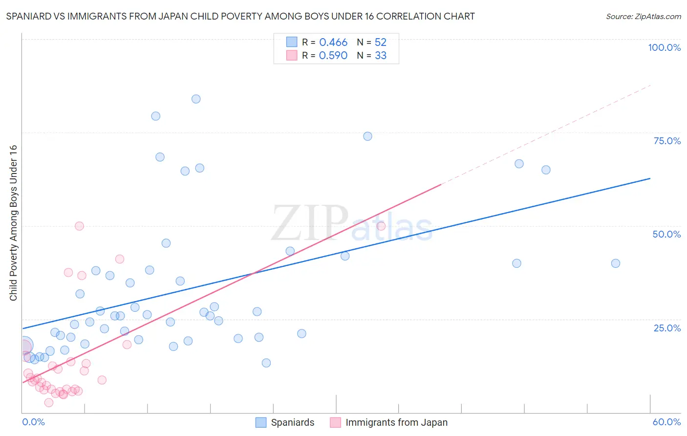 Spaniard vs Immigrants from Japan Child Poverty Among Boys Under 16