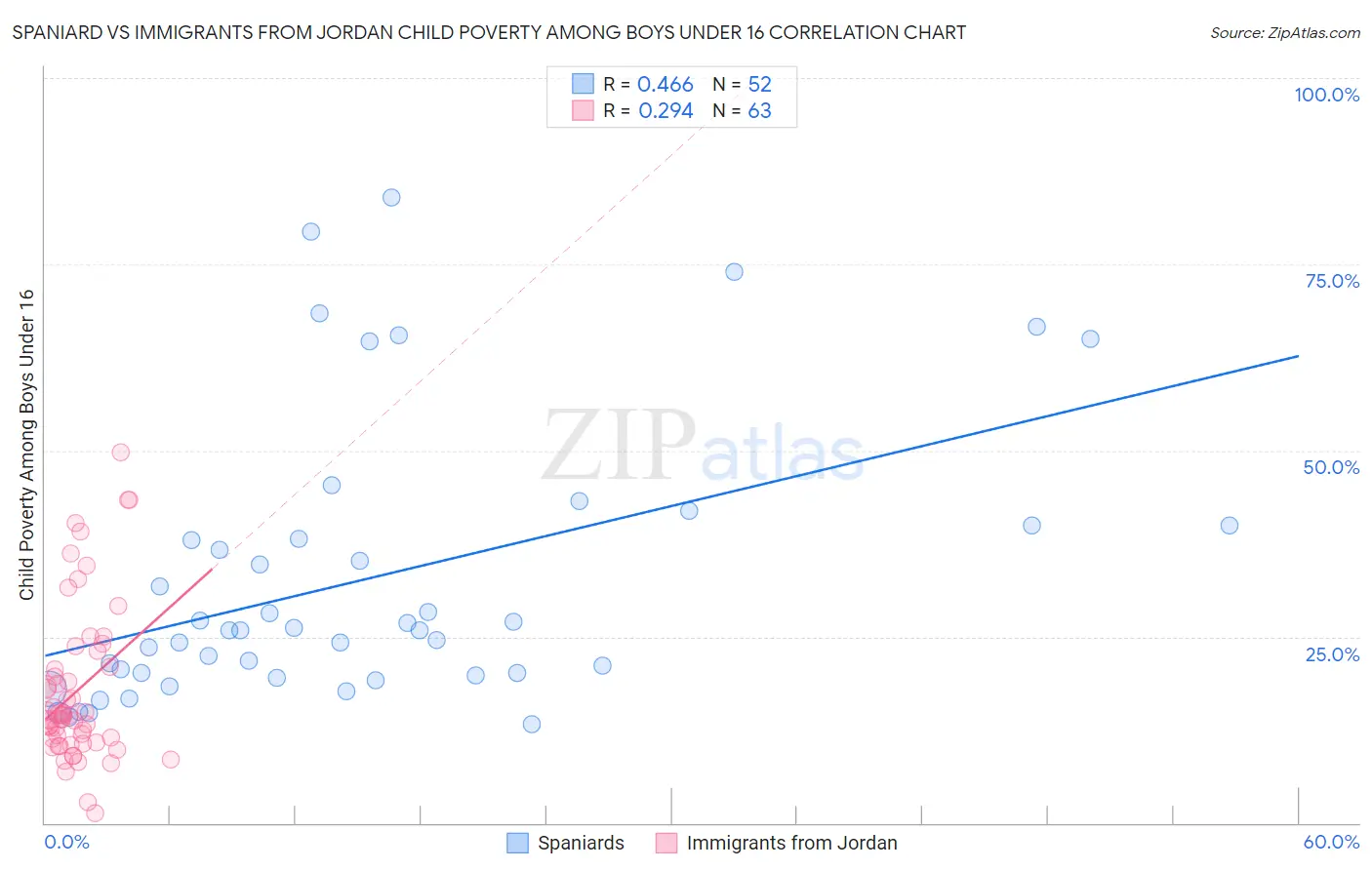 Spaniard vs Immigrants from Jordan Child Poverty Among Boys Under 16