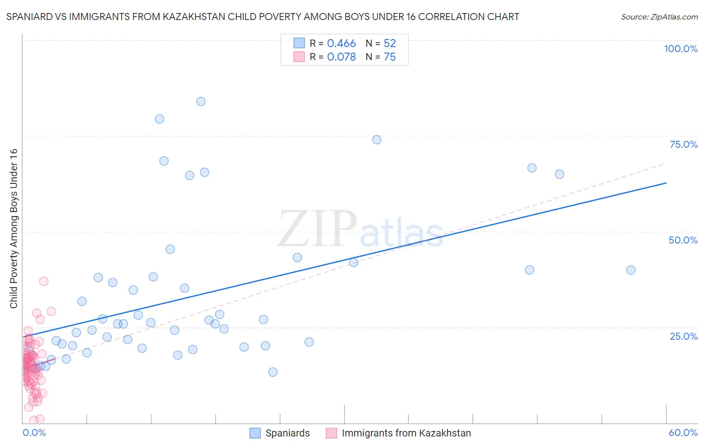 Spaniard vs Immigrants from Kazakhstan Child Poverty Among Boys Under 16