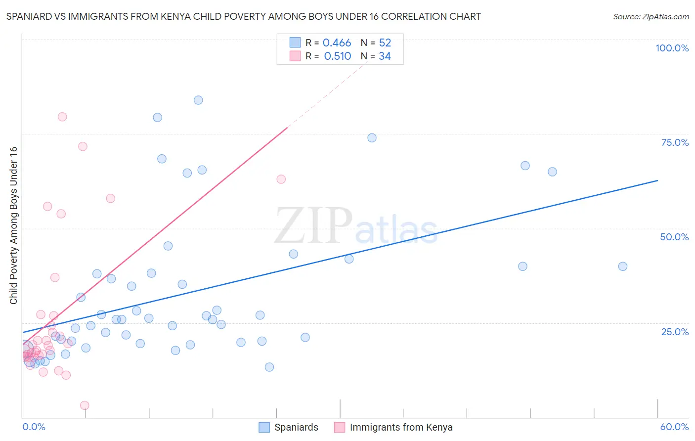 Spaniard vs Immigrants from Kenya Child Poverty Among Boys Under 16