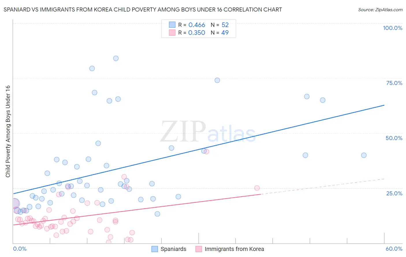 Spaniard vs Immigrants from Korea Child Poverty Among Boys Under 16