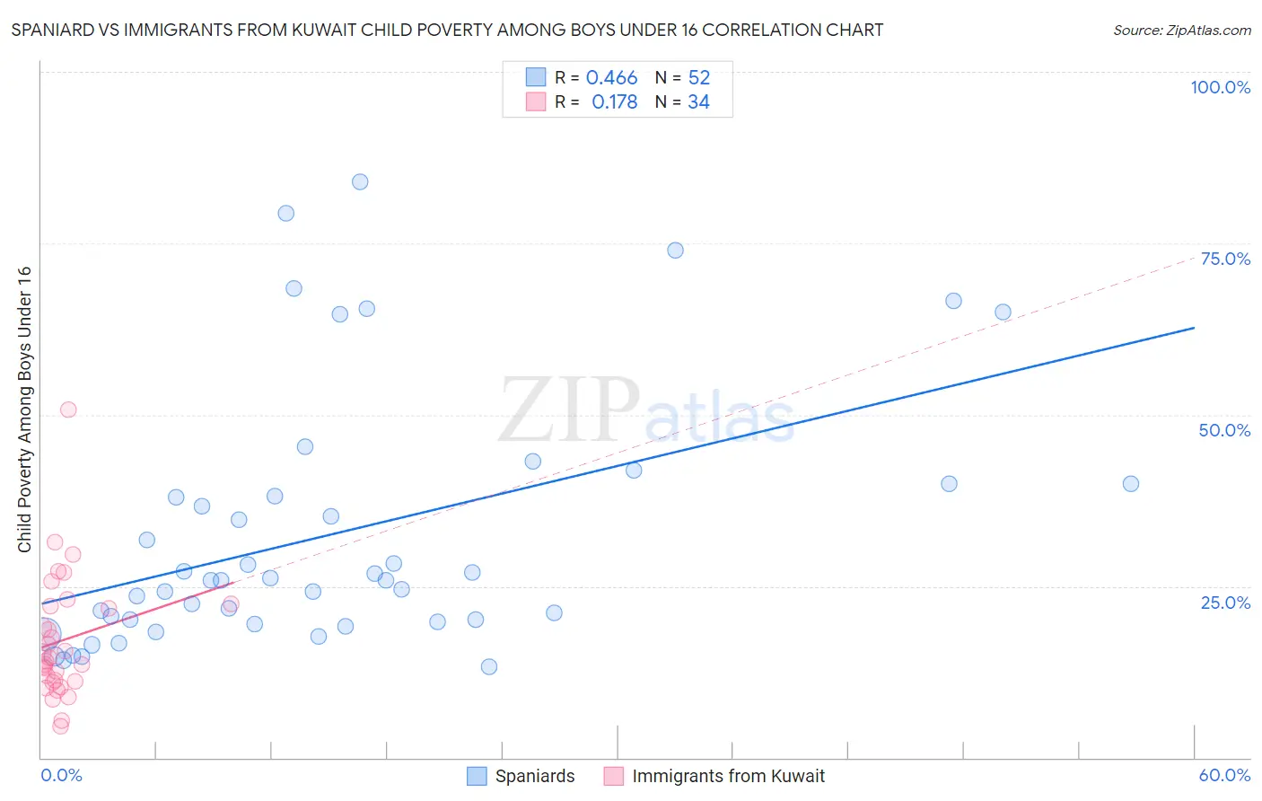 Spaniard vs Immigrants from Kuwait Child Poverty Among Boys Under 16