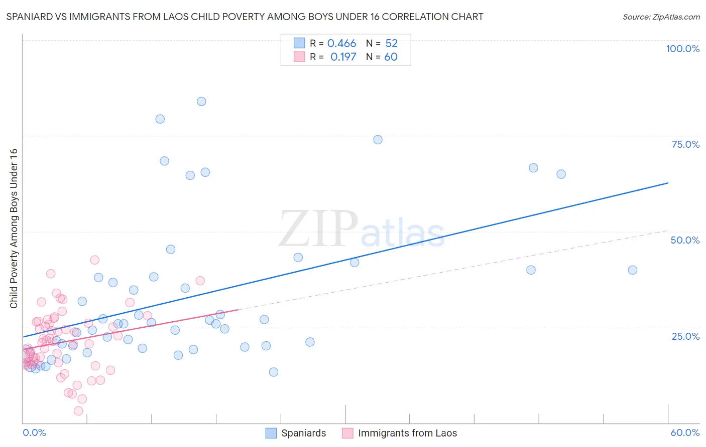 Spaniard vs Immigrants from Laos Child Poverty Among Boys Under 16