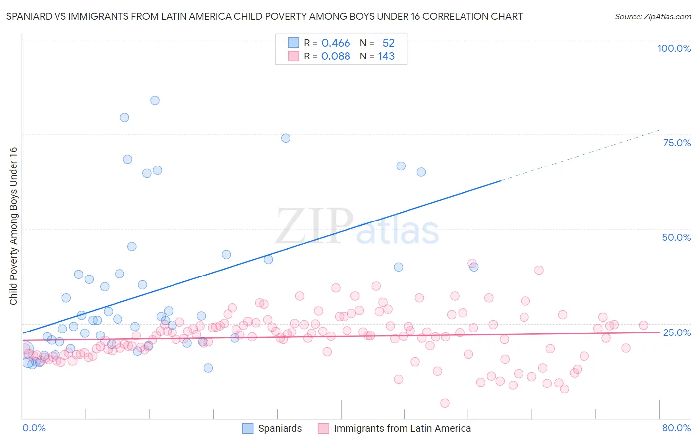 Spaniard vs Immigrants from Latin America Child Poverty Among Boys Under 16