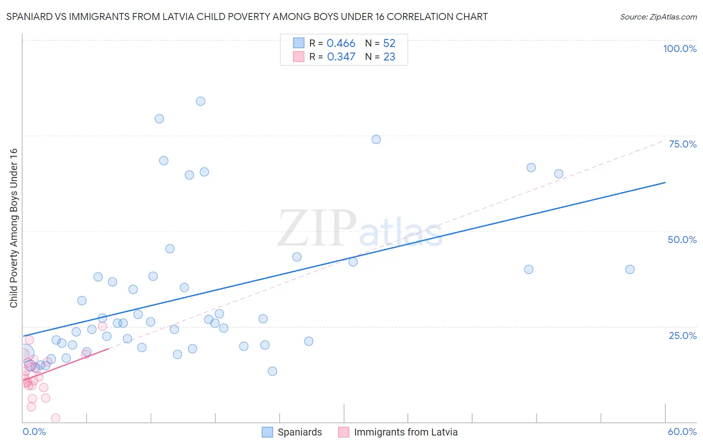 Spaniard vs Immigrants from Latvia Child Poverty Among Boys Under 16