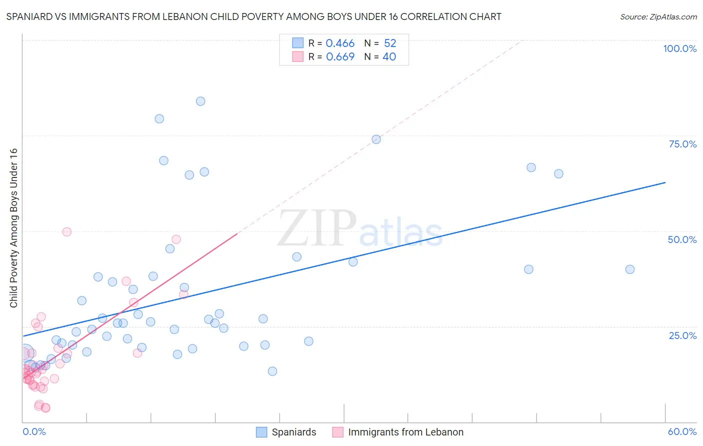 Spaniard vs Immigrants from Lebanon Child Poverty Among Boys Under 16