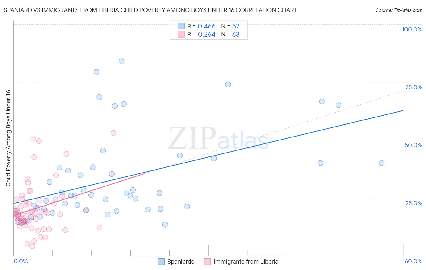 Spaniard vs Immigrants from Liberia Child Poverty Among Boys Under 16