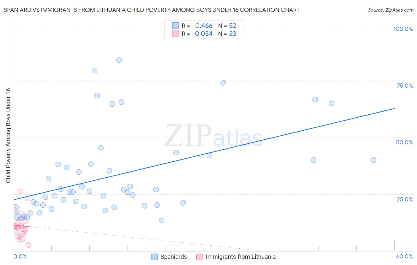 Spaniard vs Immigrants from Lithuania Child Poverty Among Boys Under 16