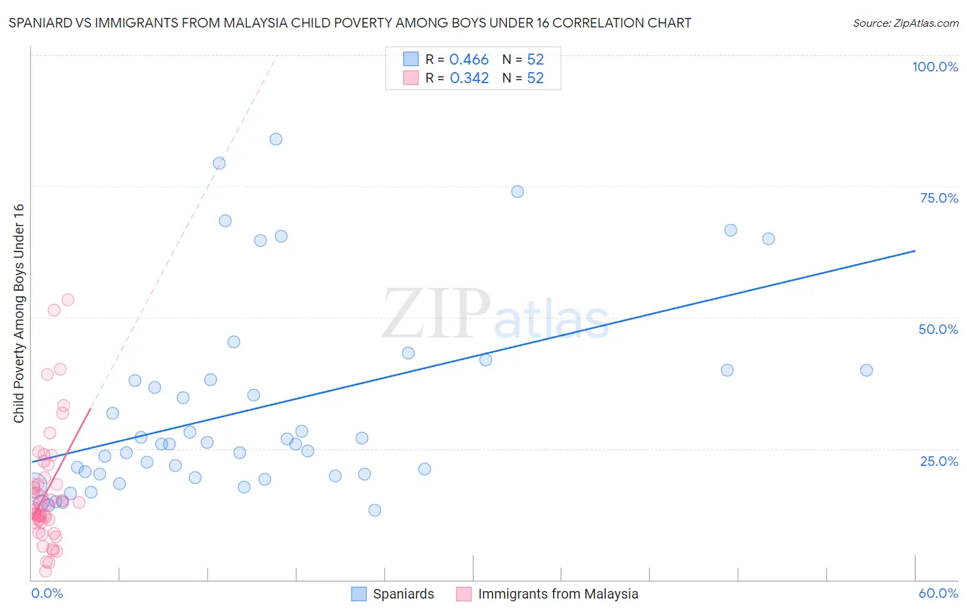 Spaniard vs Immigrants from Malaysia Child Poverty Among Boys Under 16